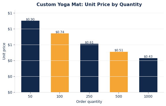 Typical per-unit yoga mats pricing as order quantity increases.
