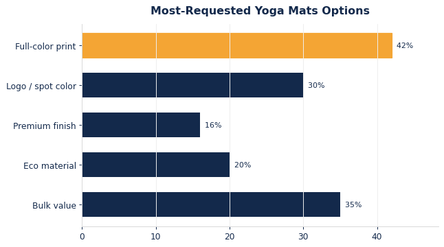 The options buyers request most on custom yoga mats.