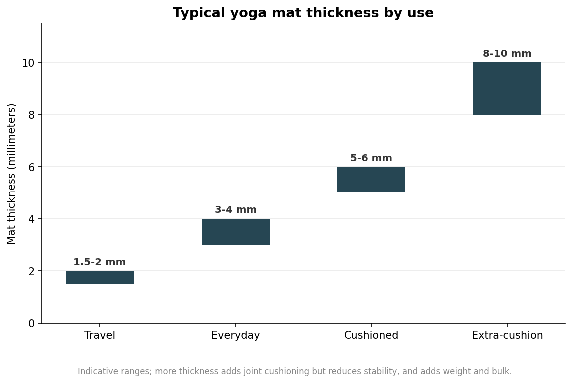 Range column chart of typical yoga mat thickness in millimeters for travel, everyday, cushioned and extra-cushion mats