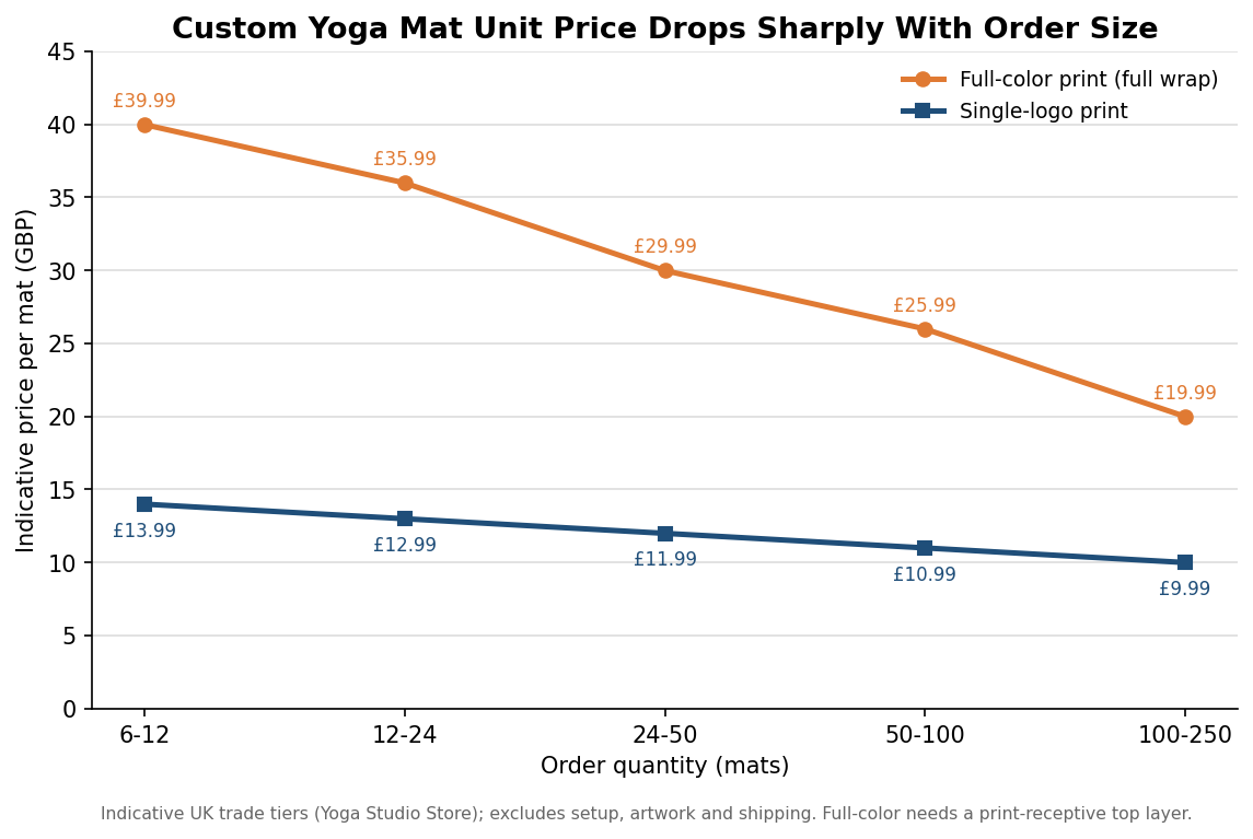 Line chart comparing indicative per-mat price for single-logo versus full-color printed yoga mats across order quantity tiers