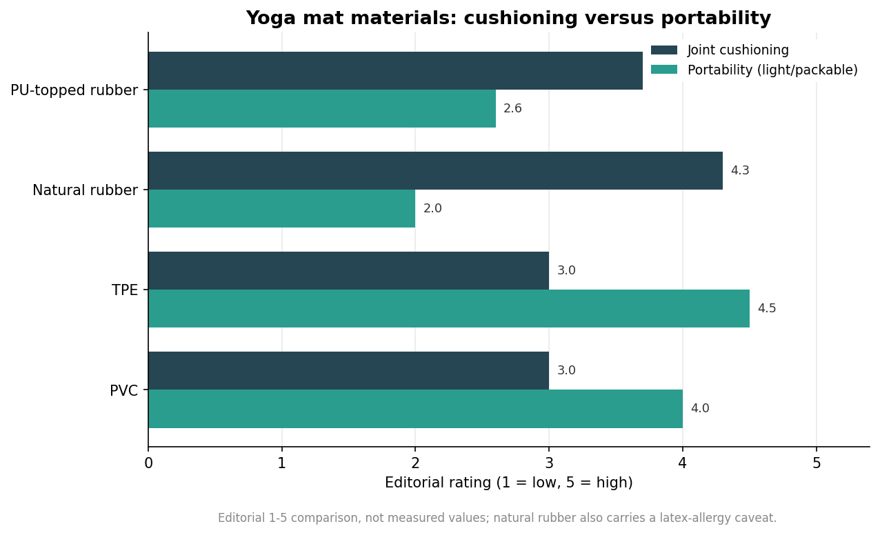 Grouped horizontal bar chart comparing PVC, TPE, natural rubber and PU-topped rubber on joint cushioning versus portability