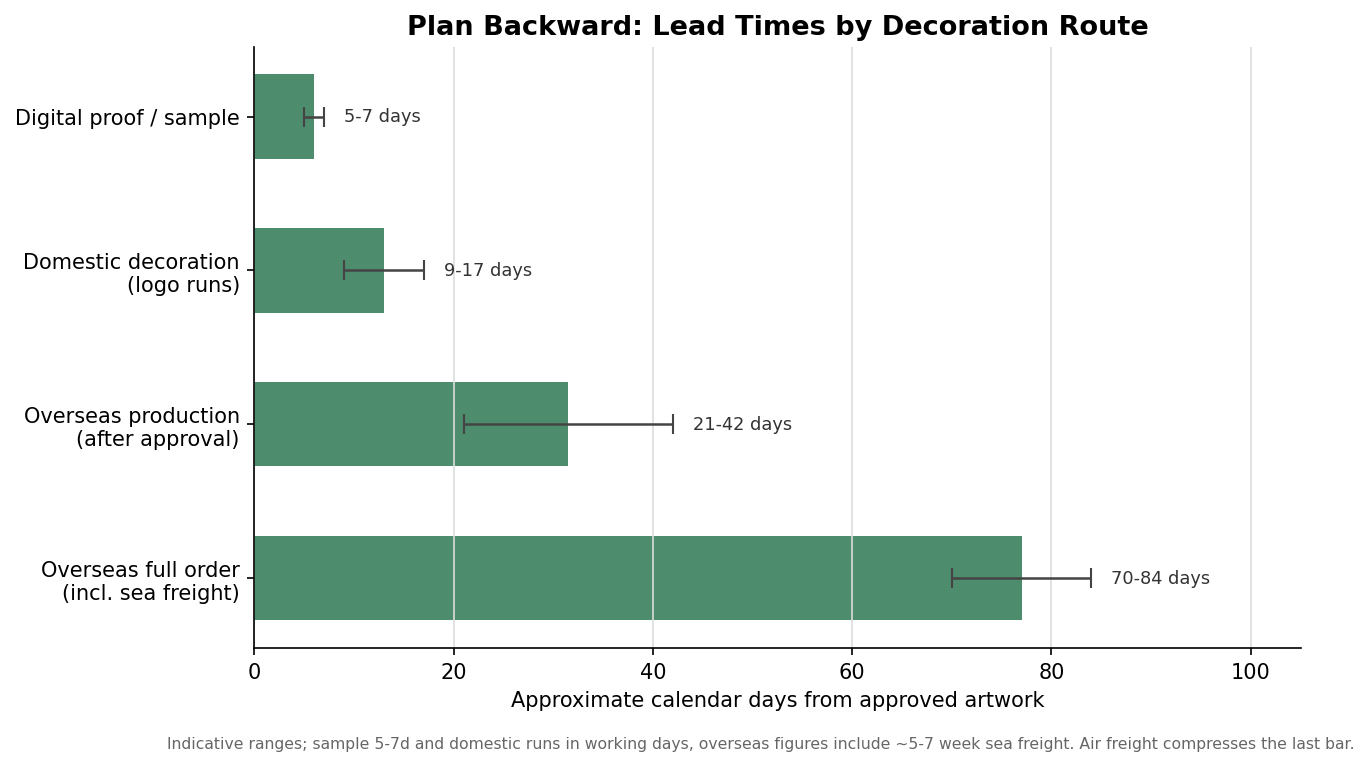 Horizontal bar chart of approximate lead times in days for sample, domestic decoration, overseas production, and overseas full order with sea freight