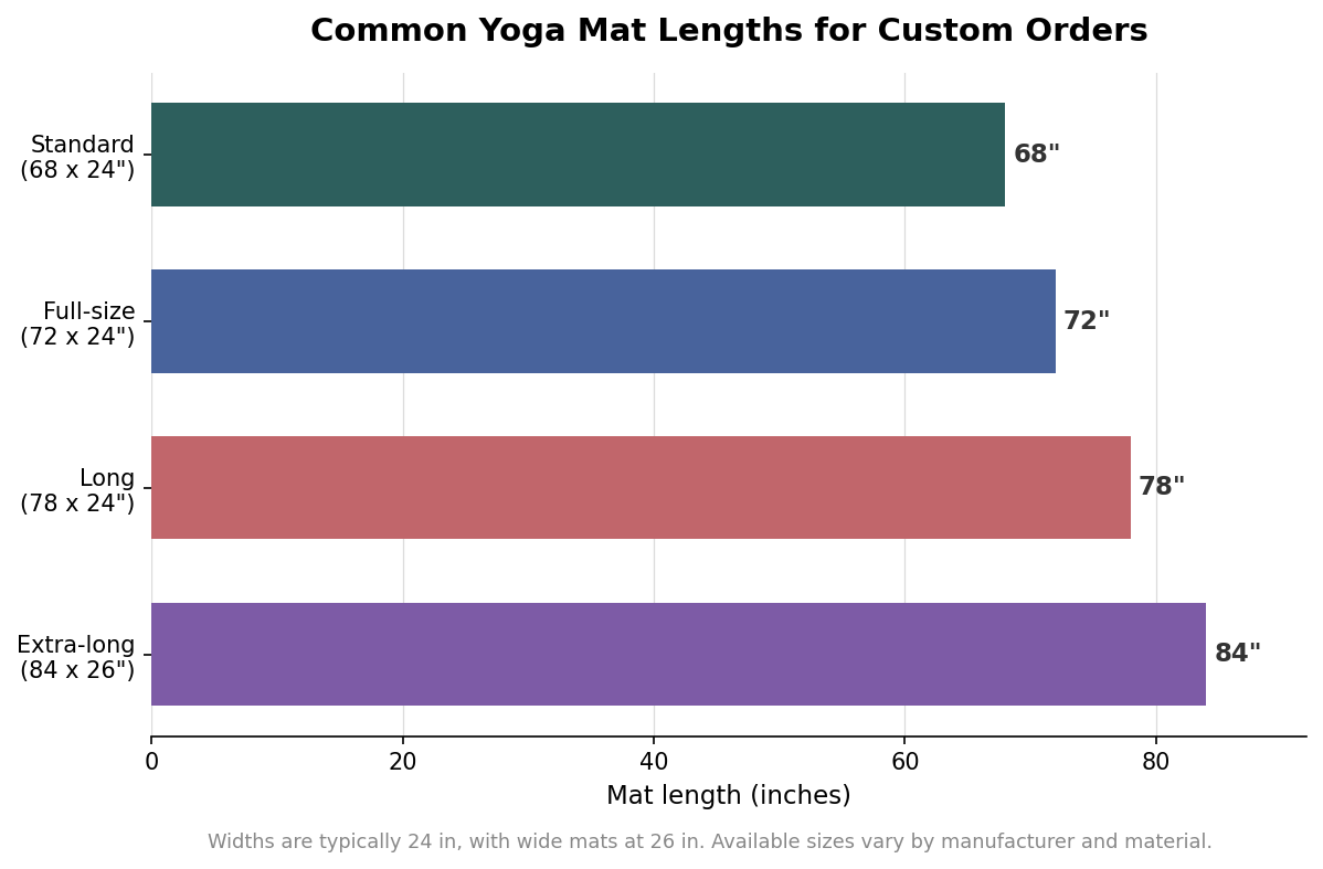 Horizontal bar chart of common yoga mat lengths: standard 68 inches, full-size 72, long 78, extra-long 84 inches